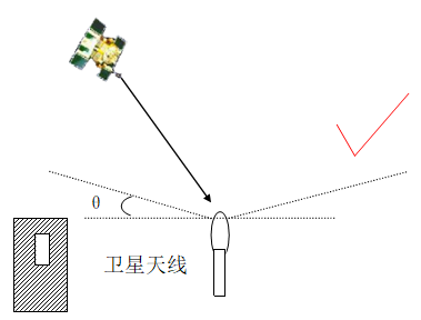 衛星天線安裝示意圖