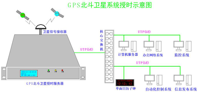 全網授時示意圖