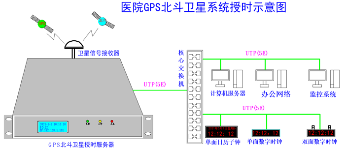 北斗GPS時鐘服務器應用在醫院內網的重要性